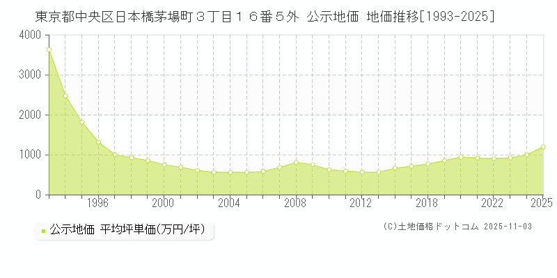 東京都中央区日本橋茅場町３丁目１６番５外 公示地価 地価推移[1993-2025]