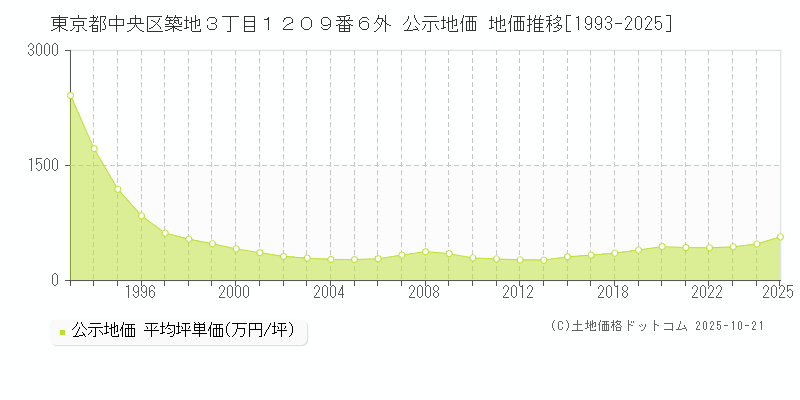 東京都中央区築地３丁目１２０９番６外 公示地価 地価推移[1993-2025]
