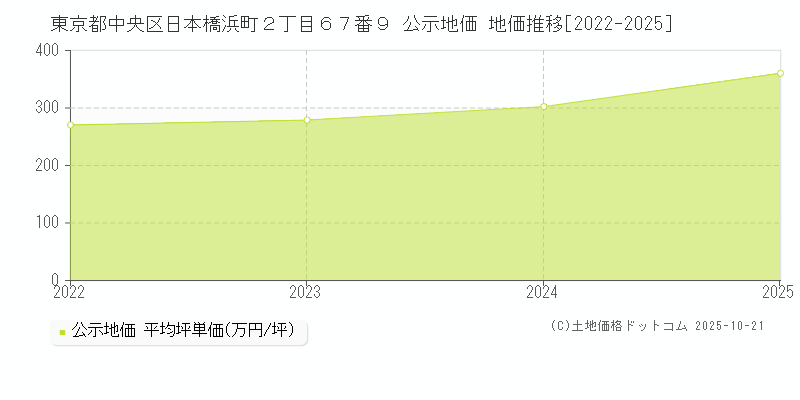 東京都中央区日本橋浜町２丁目６７番９ 公示地価 地価推移[2022-2025]