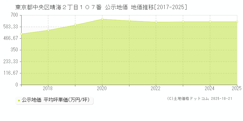 東京都中央区晴海２丁目１０７番 公示地価 地価推移[2017-2025]