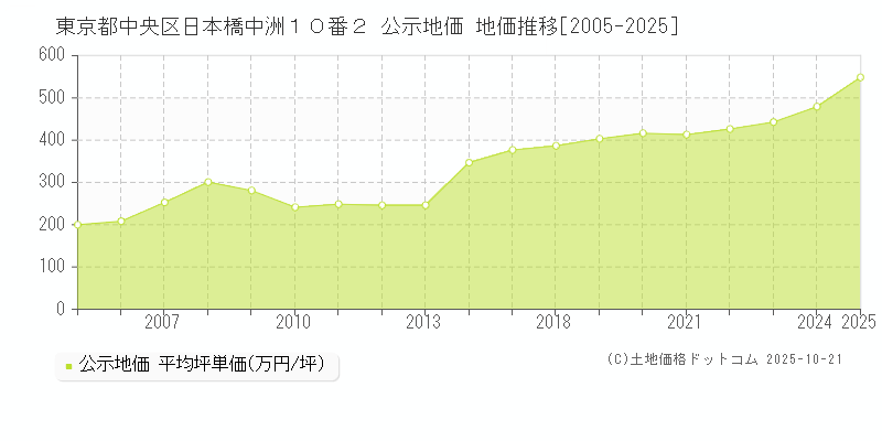東京都中央区日本橋中洲１０番２ 公示地価 地価推移[2005-2025]