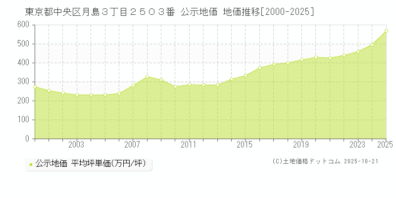 東京都中央区月島３丁目２５０３番 公示地価 地価推移[2000-2025]