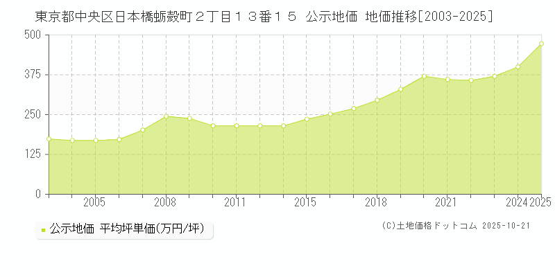 東京都中央区日本橋蛎殻町２丁目１３番１５ 公示地価 地価推移[2003-2025]