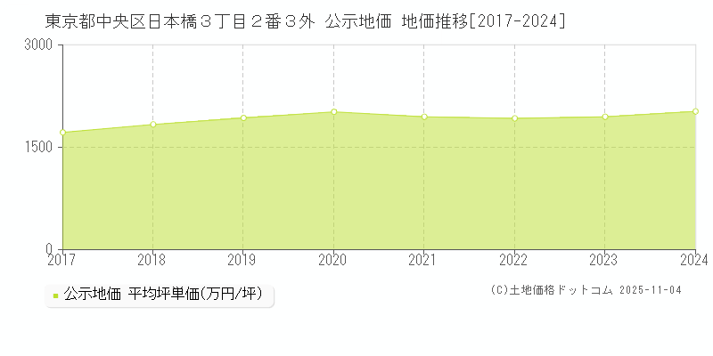 東京都中央区日本橋３丁目２番３外 公示地価 地価推移[2017-2024]
