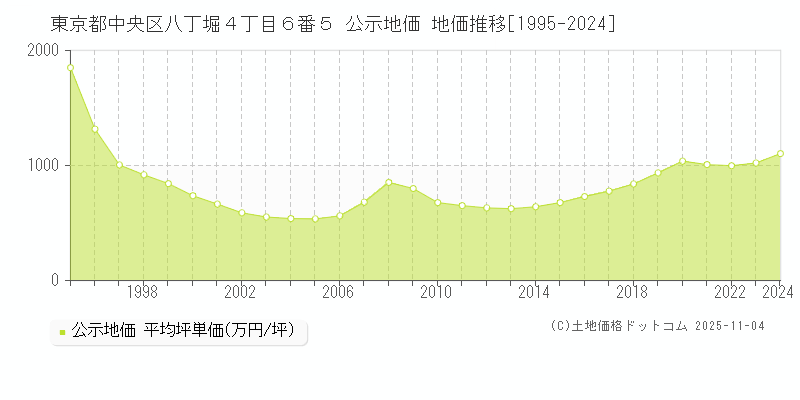 東京都中央区八丁堀４丁目６番５ 公示地価 地価推移[1995-2024]