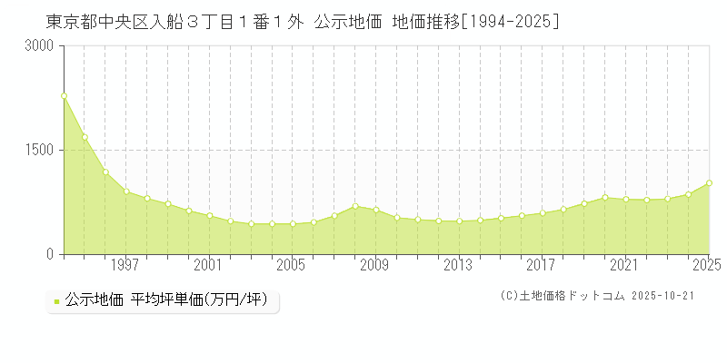 東京都中央区入船３丁目１番１外 公示地価 地価推移[1994-2025]