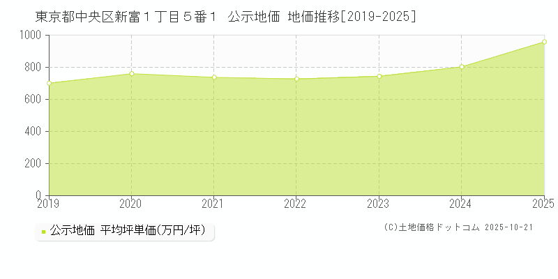 東京都中央区新富１丁目５番１ 公示地価 地価推移[2019-2025]