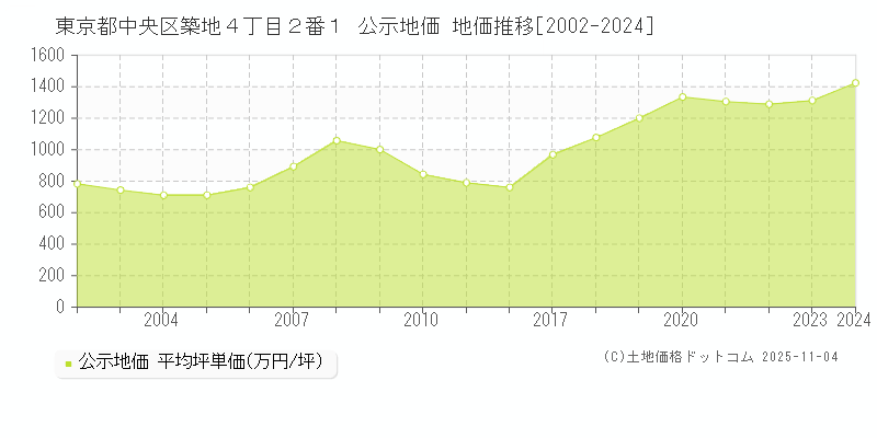 東京都中央区築地４丁目２番１ 公示地価 地価推移[2002-2024]