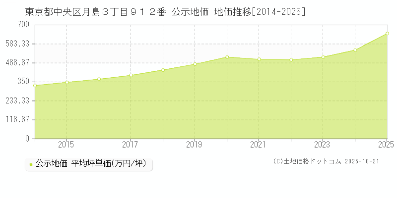 東京都中央区月島３丁目９１２番 公示地価 地価推移[2014-2025]