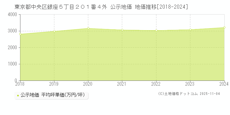 東京都中央区銀座５丁目２０１番４外 公示地価 地価推移[2018-2024]