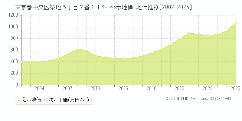 東京都中央区築地５丁目２番１１外 公示地価 地価推移[2002-2025]