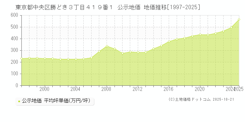 東京都中央区勝どき３丁目４１９番１ 公示地価 地価推移[1997-2025]