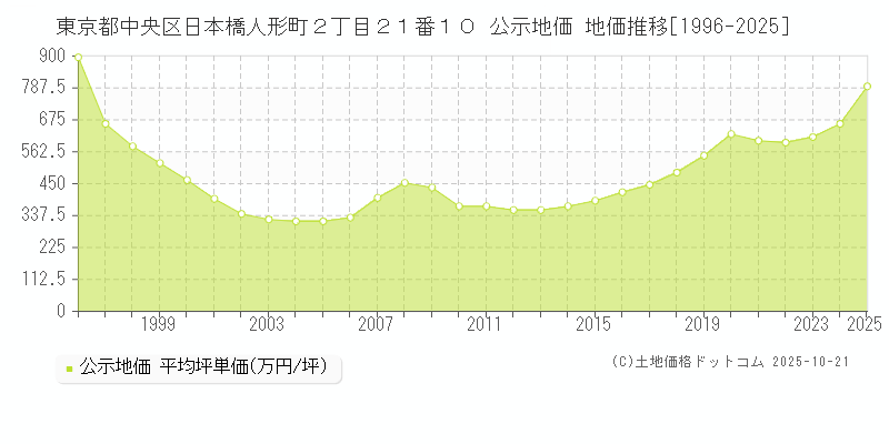 東京都中央区日本橋人形町２丁目２１番１０ 公示地価 地価推移[1996-2025]