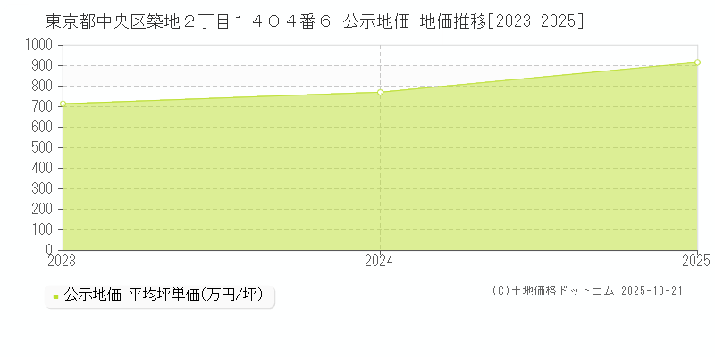 東京都中央区築地２丁目１４０４番６ 公示地価 地価推移[2023-2025]