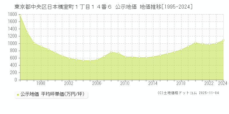 東京都中央区日本橋室町１丁目１４番６ 公示地価 地価推移[1995-2024]