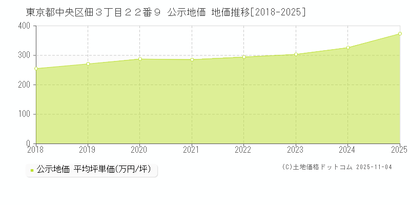 東京都中央区佃３丁目２２番９ 公示地価 地価推移[2018-2025]
