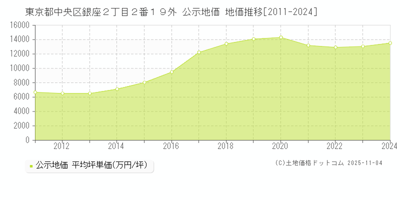 東京都中央区銀座２丁目２番１９外 公示地価 地価推移[2011-2024]