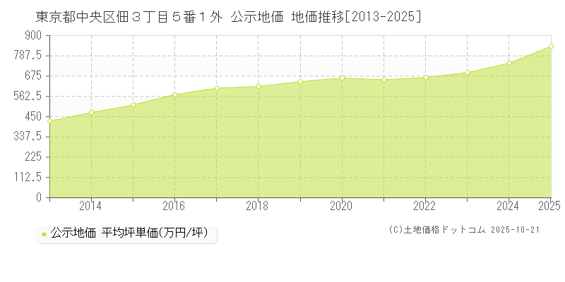 東京都中央区佃３丁目５番１外 公示地価 地価推移[2013-2025]