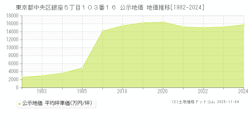 東京都中央区銀座５丁目１０３番１６ 公示地価 地価推移[1982-2024]