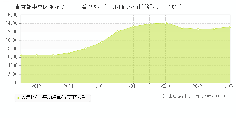 東京都中央区銀座７丁目１番２外 公示地価 地価推移[2011-2024]