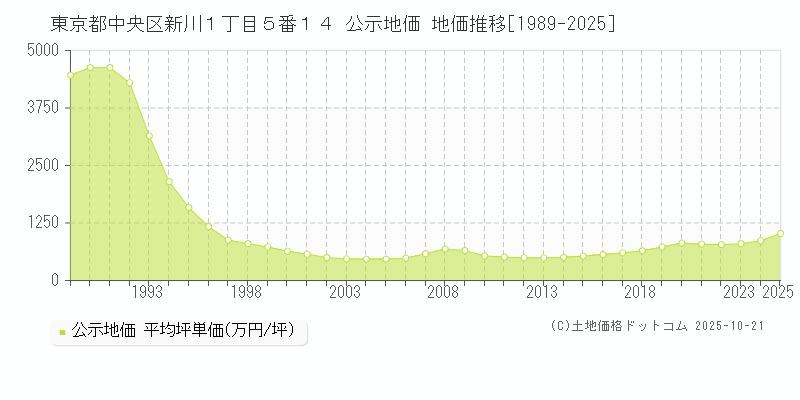 東京都中央区新川１丁目５番１４ 公示地価 地価推移[1989-2025]