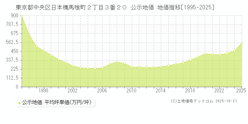 東京都中央区日本橋馬喰町２丁目３番２０ 公示地価 地価推移[1995-2025]
