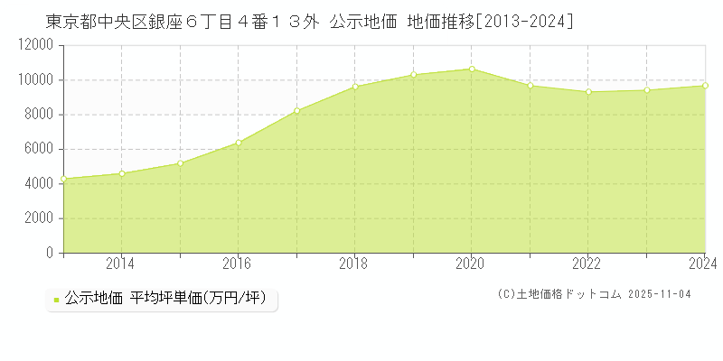 東京都中央区銀座６丁目４番１３外 公示地価 地価推移[2013-2024]