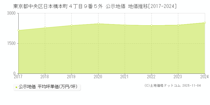 東京都中央区日本橋本町４丁目９番５外 公示地価 地価推移[2017-2024]