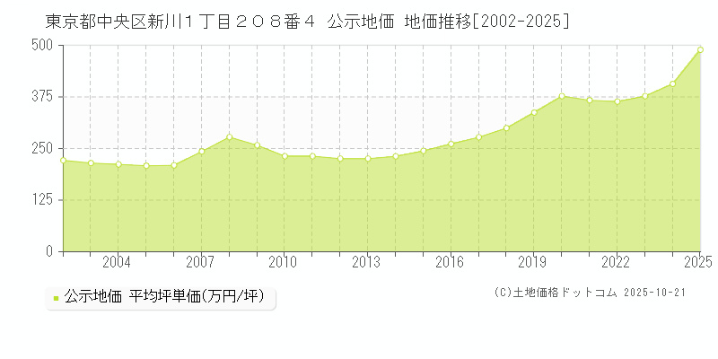 東京都中央区新川１丁目２０８番４ 公示地価 地価推移[2002-2025]