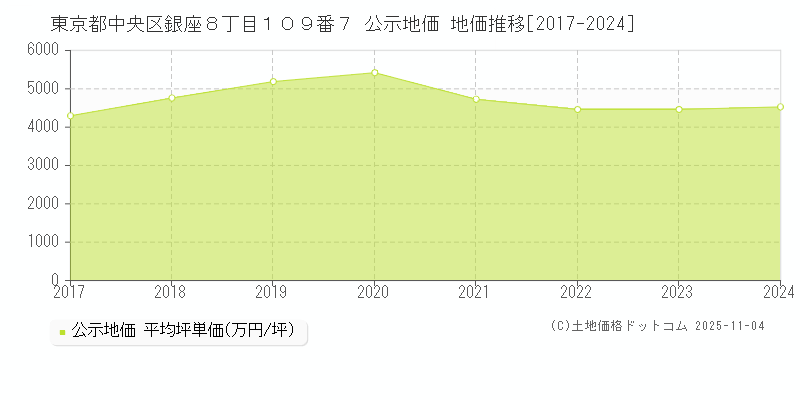 東京都中央区銀座８丁目１０９番７ 公示地価 地価推移[2017-2024]
