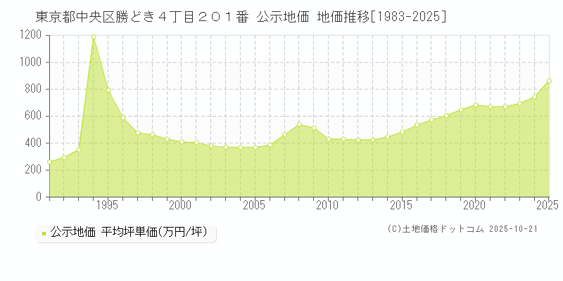 東京都中央区勝どき４丁目２０１番 公示地価 地価推移[1983-2025]