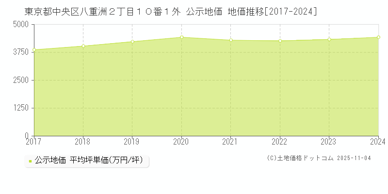 東京都中央区八重洲２丁目１０番１外 公示地価 地価推移[2017-2024]