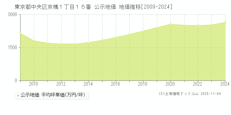 東京都中央区京橋１丁目１５番 公示地価 地価推移[2009-2024]