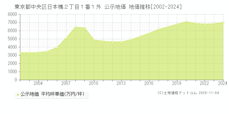 東京都中央区日本橋２丁目１番１外 公示地価 地価推移[2002-2024]