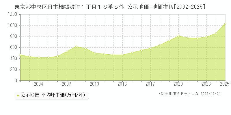 東京都中央区日本橋蛎殻町１丁目１６番５外 公示地価 地価推移[2002-2025]