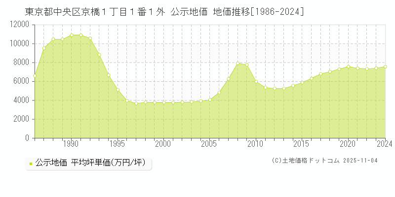 東京都中央区京橋１丁目１番１外 公示地価 地価推移[1986-2024]