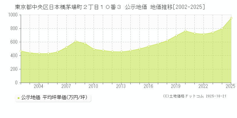東京都中央区日本橋茅場町２丁目１０番３ 公示地価 地価推移[2002-2025]