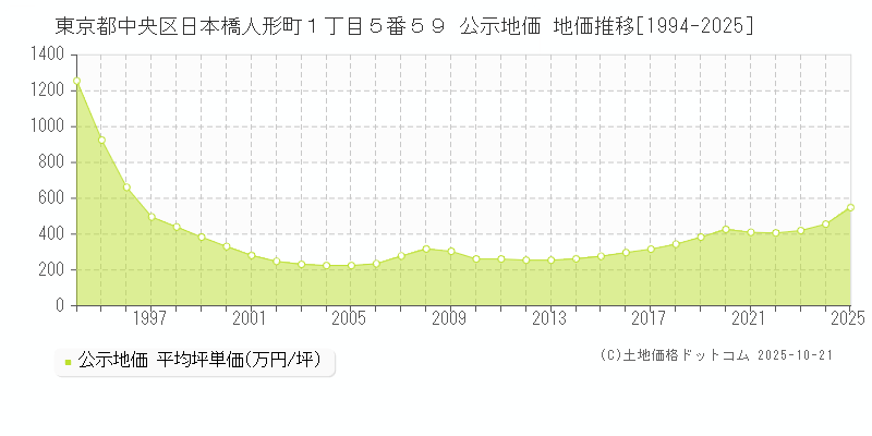 東京都中央区日本橋人形町１丁目５番５９ 公示地価 地価推移[1994-2025]