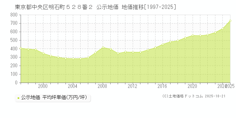 東京都中央区明石町５２８番２ 公示地価 地価推移[1997-2025]