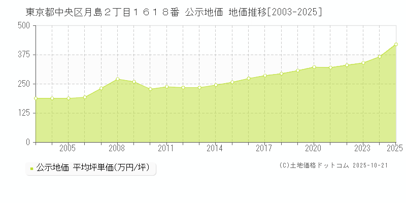 東京都中央区月島２丁目１６１８番 公示地価 地価推移[2003-2025]
