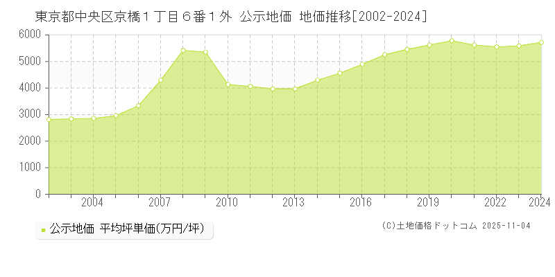 東京都中央区京橋１丁目６番１外 公示地価 地価推移[2002-2024]