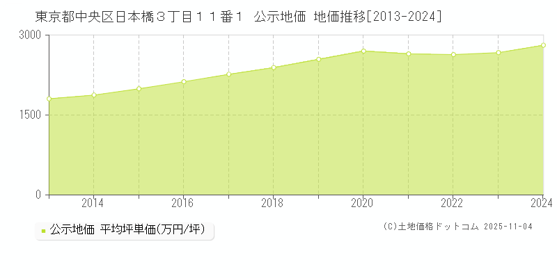 東京都中央区日本橋３丁目１１番１ 公示地価 地価推移[2013-2024]