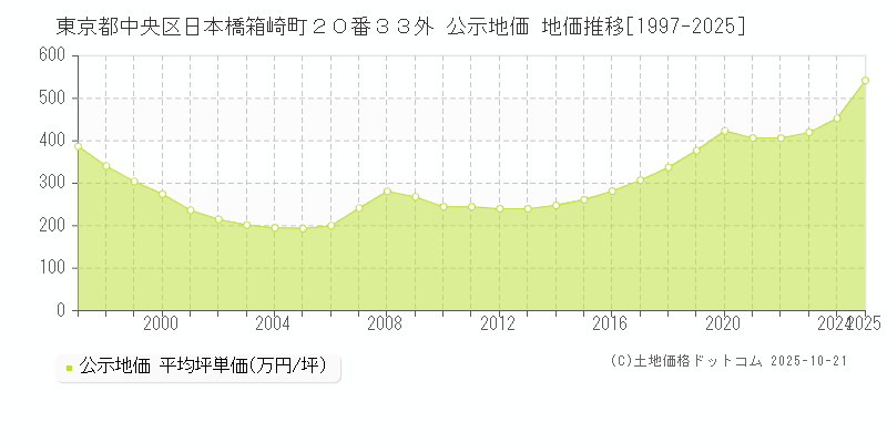 東京都中央区日本橋箱崎町２０番３３外 公示地価 地価推移[1997-2025]