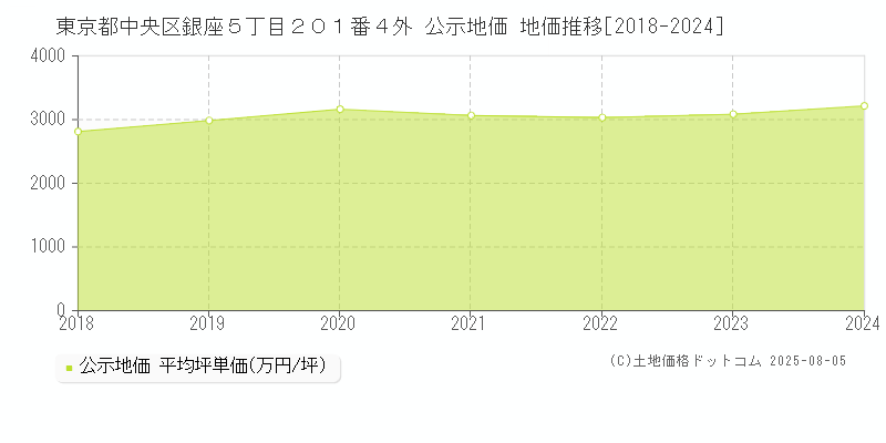 東京都中央区銀座５丁目２０１番４外 公示地価 地価推移[2018-2024]