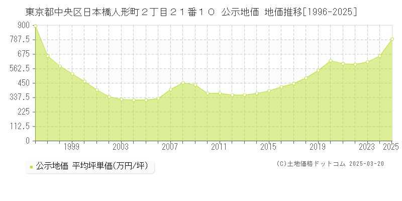 東京都中央区日本橋人形町２丁目２１番１０ 公示地価 地価推移[1996-2025]