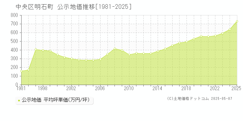 明石町(中央区)の公示地価推移グラフ(坪単価)[1981-2025年]