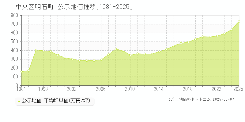 中央区明石町の地価公示推移グラフ 