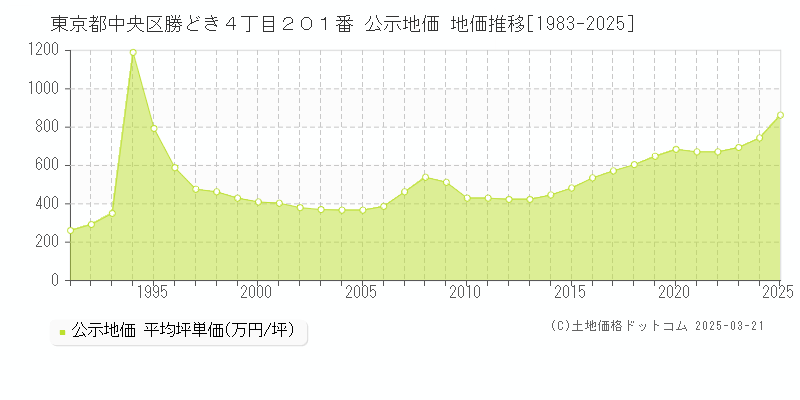 東京都中央区勝どき４丁目２０１番 公示地価 地価推移[1983-2025]
