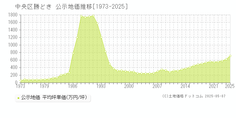 勝どき(中央区)の公示地価推移グラフ(坪単価)[1973-2025年]