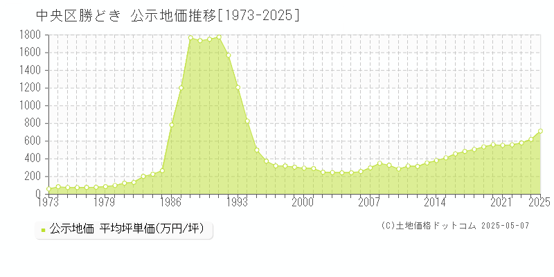 中央区勝どきの地価公示推移グラフ 